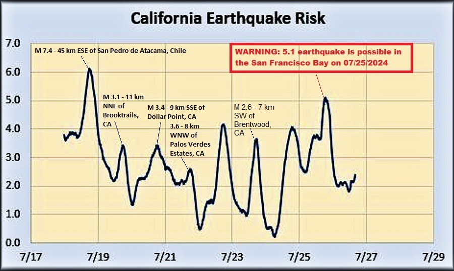 San Francisco Earthquake Prediction and Forecast Map